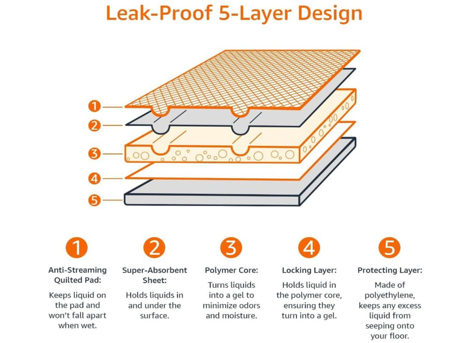 120 Count 22” x 22” Disposable Pads, Leakproof, Absorbent Carbon Pads