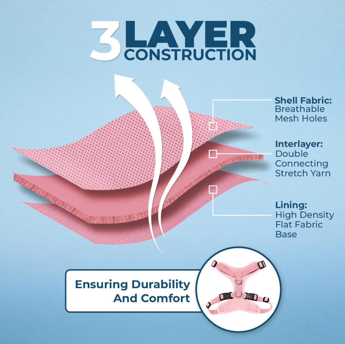 3 Layer Construction pet bed featuring breathable mesh holes, double connecting stretch yarn, and high density flat fabric base.