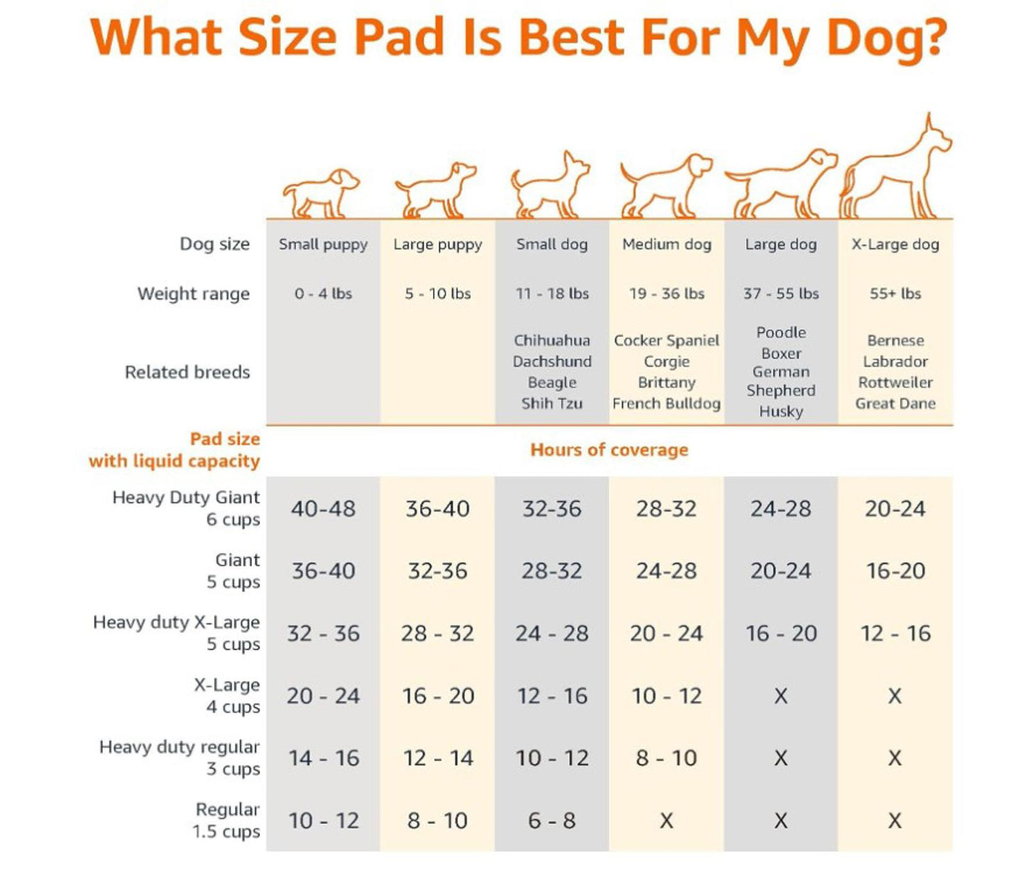 Dog Pad Size Chart for Small to Large Breeds, showing weight ranges and pad sizes.