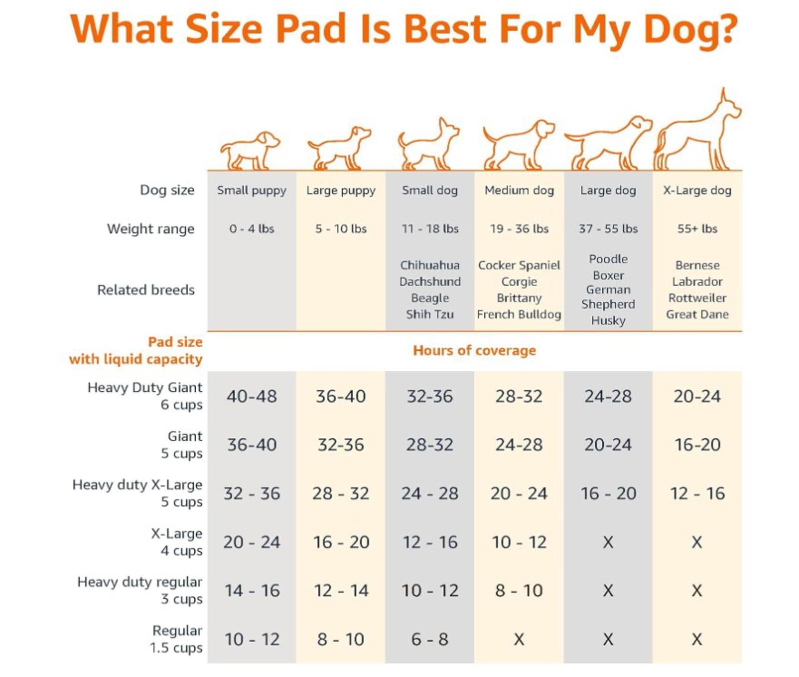 Dog Pad Size Chart for Small to Large Breeds, showing weight ranges and pad sizes.
